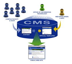 content-management-system